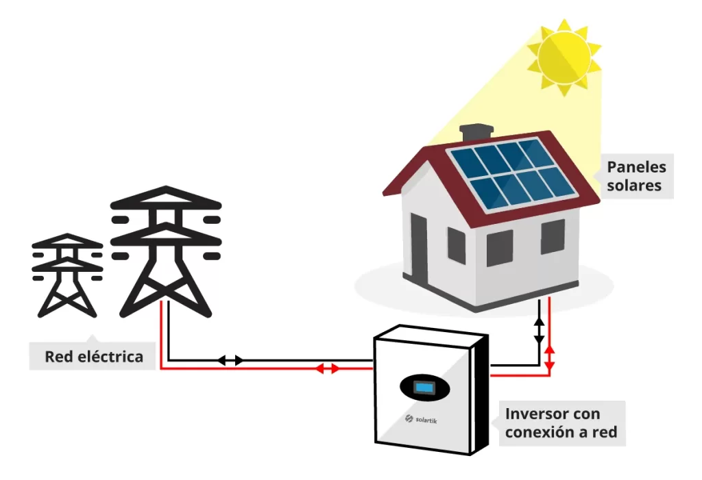 ¿Qué Es Un Sistema Fotovoltaico On Grid?